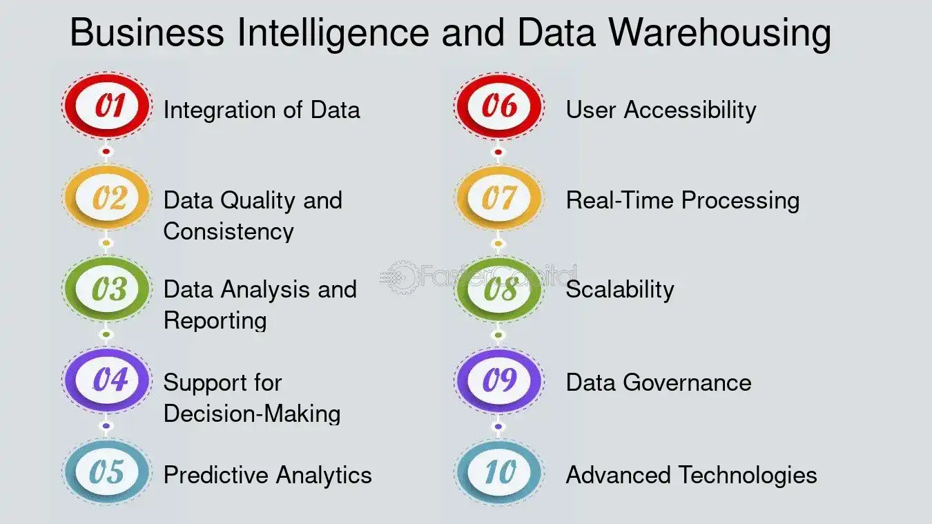 Business Intelligence and Data Warehousing - Data Warehouse: The Data Warehouse: A Foundation for Decision Support Excellence